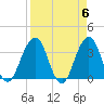 Sisters Creek tide chart for Saturday, April 6, 2024