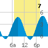 Sisters Creek tide chart for Sunday, April 7, 2024