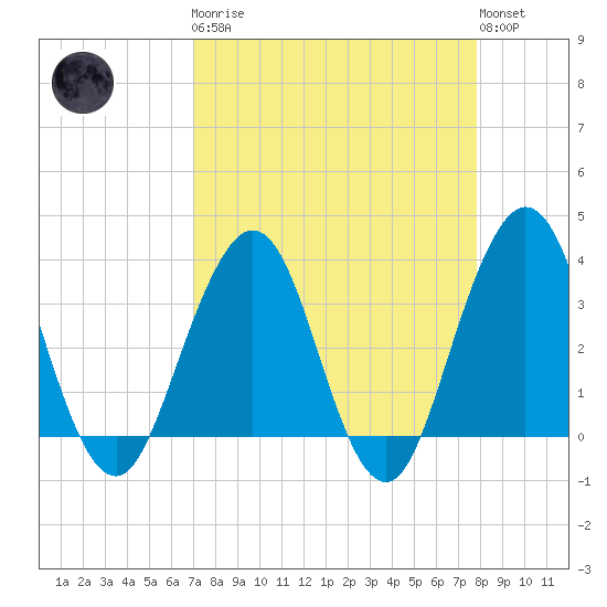 Sisters Creek tide chart for Monday, April 8, 2024
