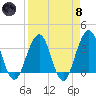 Sisters Creek tide chart for Monday, April 8, 2024
