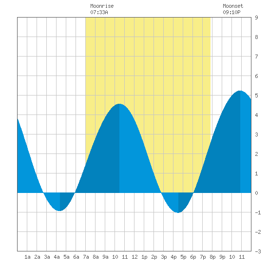 Sisters Creek tide chart for Tuesday, April 9, 2024
