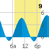 Sisters Creek tide chart for Tuesday, April 9, 2024