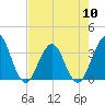 Sisters Creek tide chart for Friday, May 10, 2024
