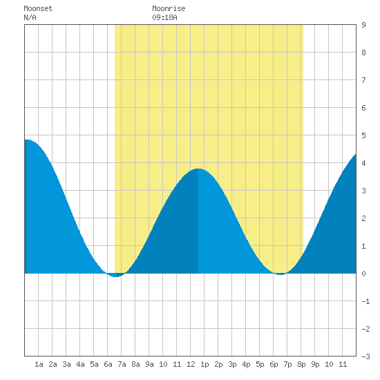 Sisters Creek tide chart for Saturday, May 11, 2024