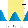Sisters Creek tide chart for Saturday, May 11, 2024