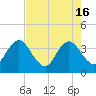 Sisters Creek tide chart for Thursday, May 16, 2024