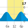 Sisters Creek tide chart for Friday, May 17, 2024