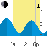 Sisters Creek tide chart for Wednesday, May 1, 2024