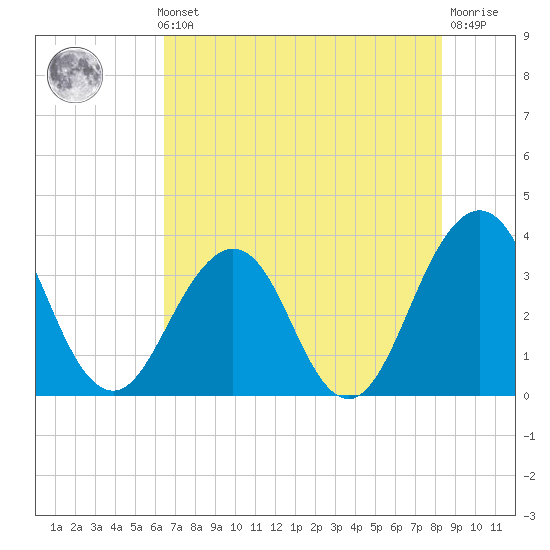 Sisters Creek tide chart for Thursday, May 23, 2024
