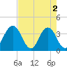 Sisters Creek tide chart for Thursday, May 2, 2024