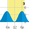Sisters Creek tide chart for Friday, May 3, 2024