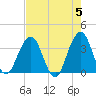 Sisters Creek tide chart for Sunday, May 5, 2024