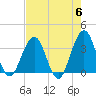 Sisters Creek tide chart for Monday, May 6, 2024