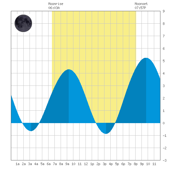 Sisters Creek tide chart for Tuesday, May 7, 2024