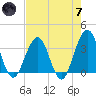 Sisters Creek tide chart for Tuesday, May 7, 2024