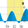 Sisters Creek tide chart for Wednesday, May 8, 2024