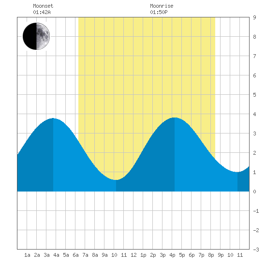 Sisters Creek tide chart for Friday, June 14, 2024