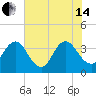 Sisters Creek tide chart for Friday, June 14, 2024