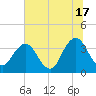Sisters Creek tide chart for Monday, June 17, 2024