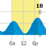 Sisters Creek tide chart for Tuesday, June 18, 2024
