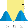 Sisters Creek tide chart for Saturday, June 1, 2024