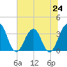 Sisters Creek tide chart for Monday, June 24, 2024
