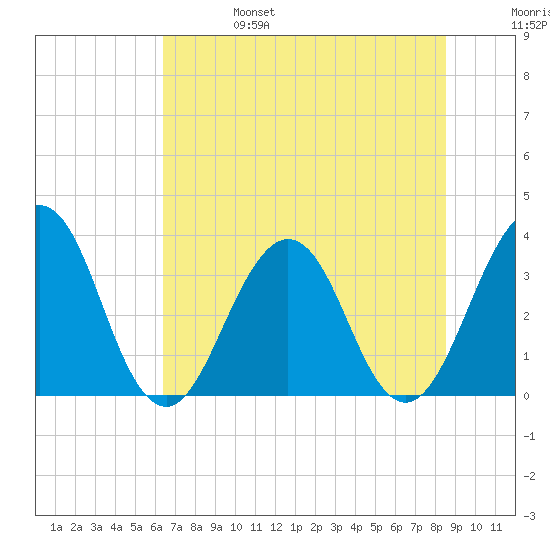 Sisters Creek tide chart for Tuesday, June 25, 2024