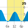 Sisters Creek tide chart for Tuesday, June 25, 2024