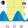 Sisters Creek tide chart for Friday, June 28, 2024