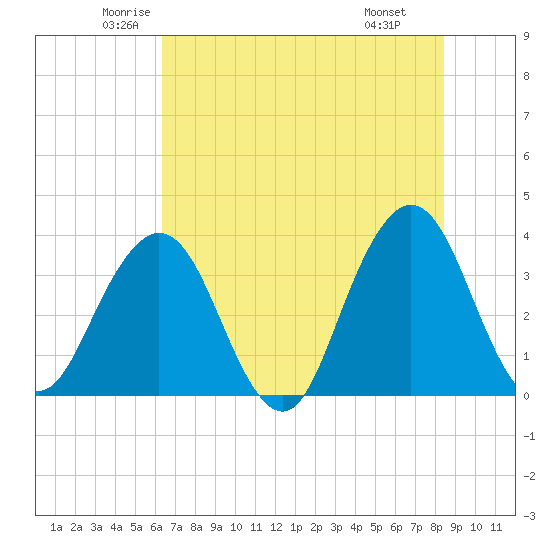 Sisters Creek tide chart for Sunday, June 2, 2024