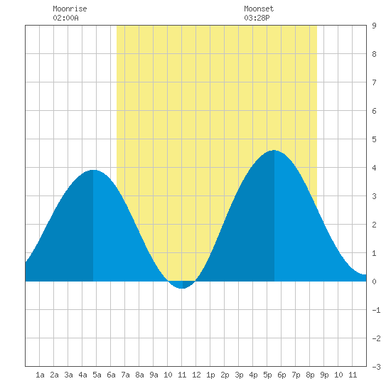 Sisters Creek tide chart for Sunday, June 30, 2024