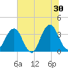 Sisters Creek tide chart for Sunday, June 30, 2024