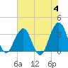 Sisters Creek tide chart for Tuesday, June 4, 2024
