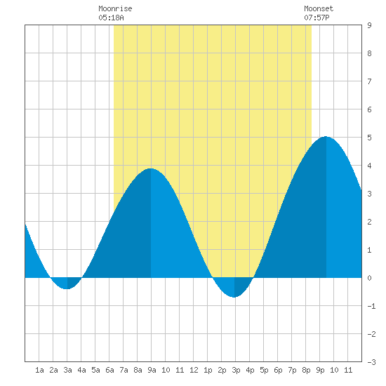 Sisters Creek tide chart for Wednesday, June 5, 2024