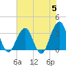 Sisters Creek tide chart for Wednesday, June 5, 2024
