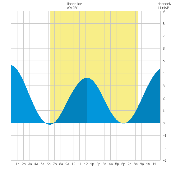 Sisters Creek tide chart for Sunday, June 9, 2024