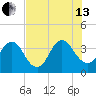 Sisters Creek tide chart for Saturday, July 13, 2024