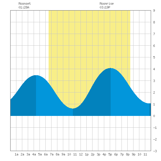 Sisters Creek tide chart for Monday, July 15, 2024