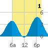 Sisters Creek tide chart for Monday, July 1, 2024