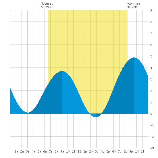 Sisters Creek tide chart for Saturday, July 20, 2024