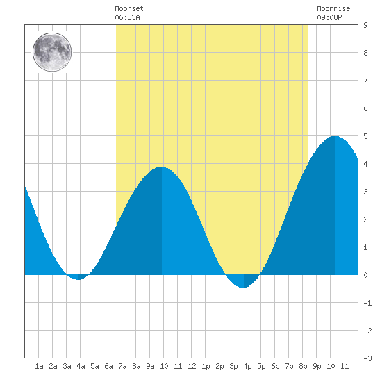 Sisters Creek tide chart for Sunday, July 21, 2024