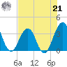 Sisters Creek tide chart for Sunday, July 21, 2024
