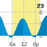 Sisters Creek tide chart for Tuesday, July 23, 2024