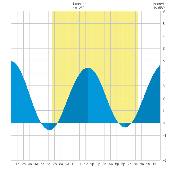 Sisters Creek tide chart for Wednesday, July 24, 2024