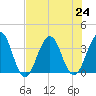 Sisters Creek tide chart for Wednesday, July 24, 2024