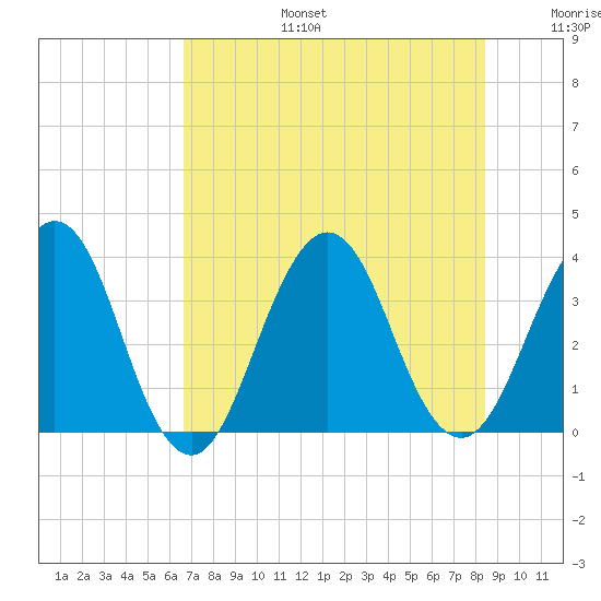 Sisters Creek tide chart for Thursday, July 25, 2024