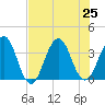 Sisters Creek tide chart for Thursday, July 25, 2024