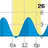 Sisters Creek tide chart for Friday, July 26, 2024