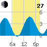 Sisters Creek tide chart for Saturday, July 27, 2024