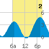 Sisters Creek tide chart for Tuesday, July 2, 2024